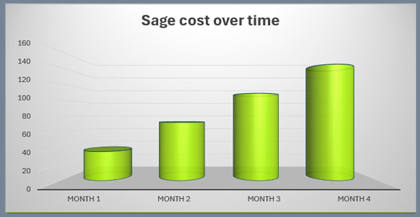 Sage graph showing costs over time