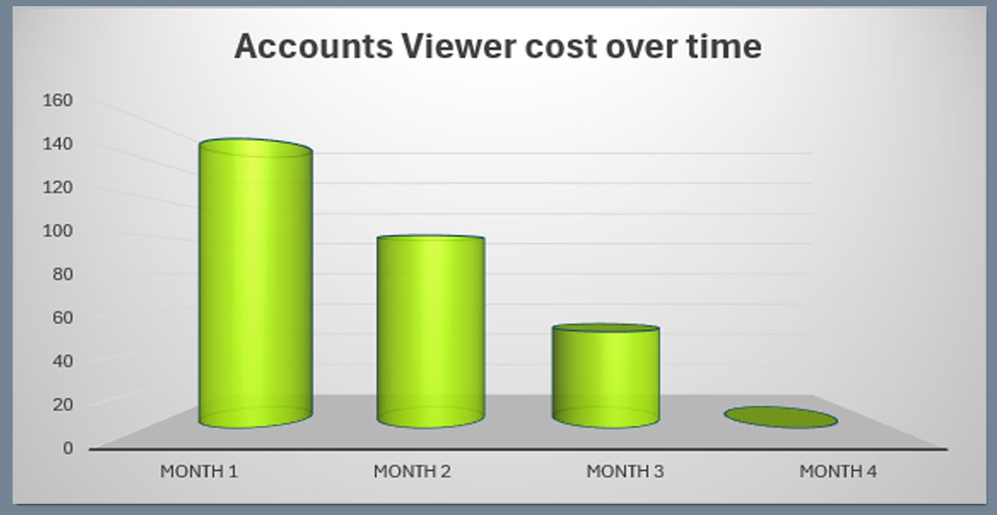 Account Viewer graph showing costs over time